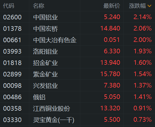 有色金属股普涨 中国铝业、中国宏桥涨超2%