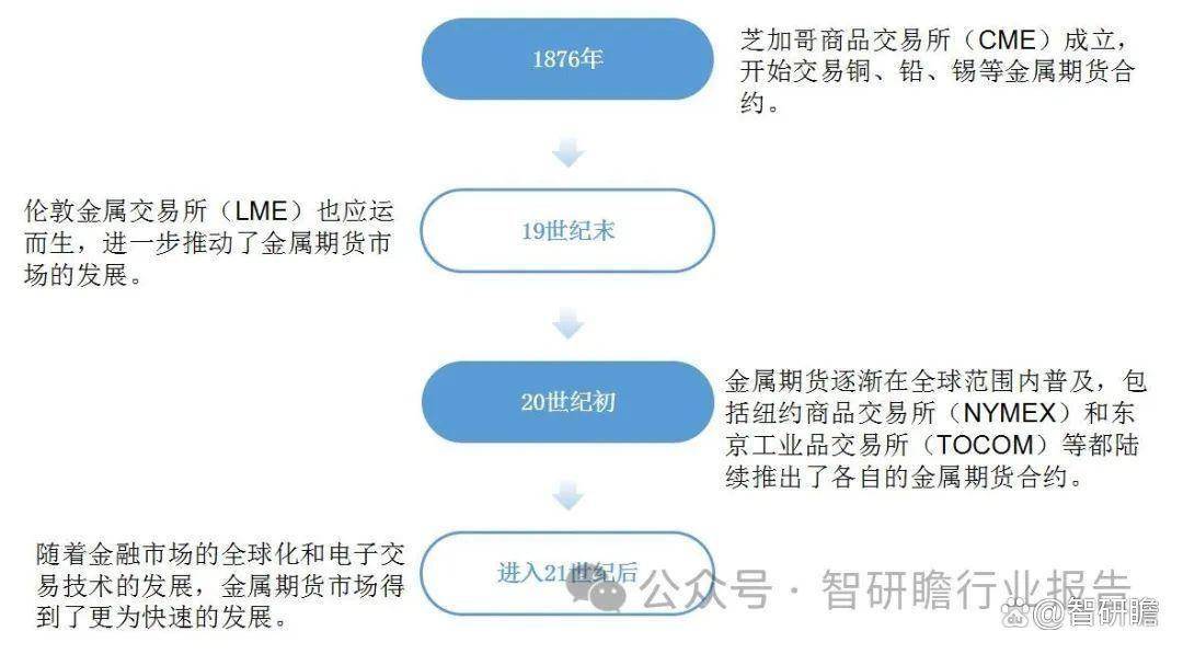 中国金属期货市场投资分析及前景预测报告