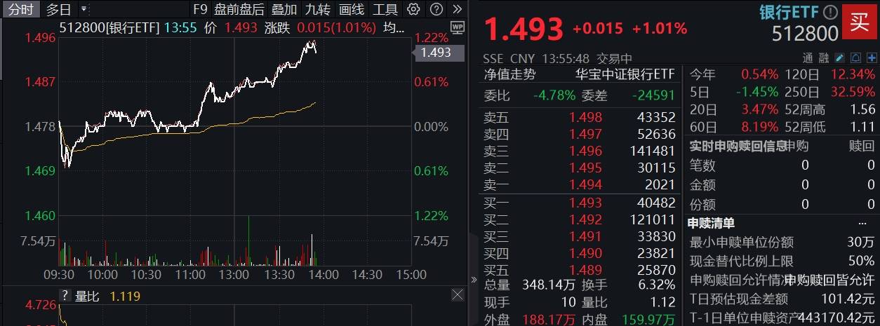 ETF盘中资讯|两会临近，顺周期接棒发力！银行ETF（512800）涨逾1%， 标的最新股息率达6.43%！