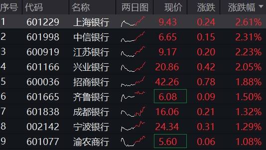 ETF盘中资讯|两会临近，顺周期接棒发力！银行ETF（512800）涨逾1%， 标的最新股息率达6.43%！
