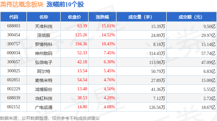 英伟达概念板块3月6日涨2.85%，天准科技领涨，主力资金净流入15.4亿元