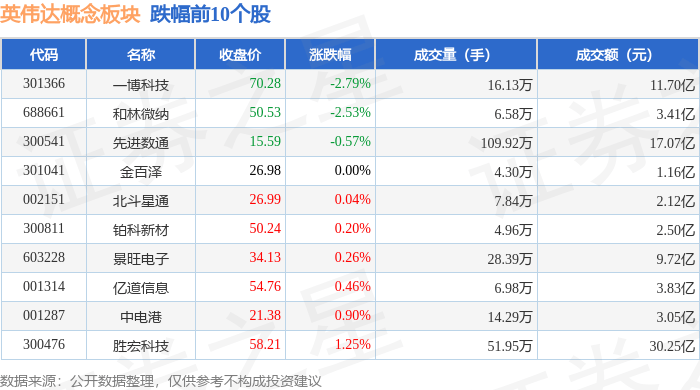 英伟达概念板块3月6日涨2.85%，天准科技领涨，主力资金净流入15.4亿元