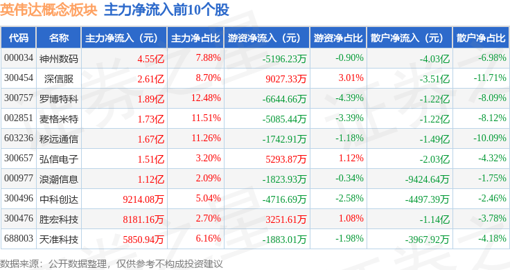 英伟达概念板块3月6日涨2.85%，天准科技领涨，主力资金净流入15.4亿元