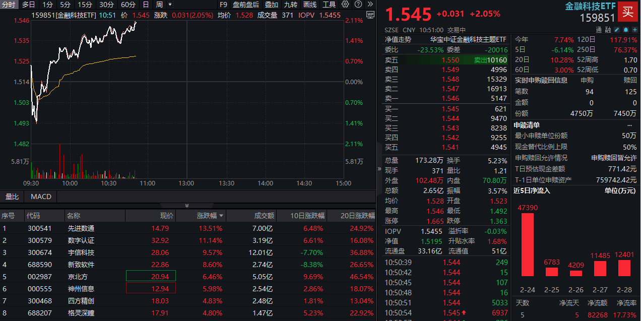 ETF盘中资讯|金融科技反弹回暖！先进数通直线冲高逾16%，金融科技ETF（159851）上涨2%，机构：AI+金融有望迎来规模化拐点