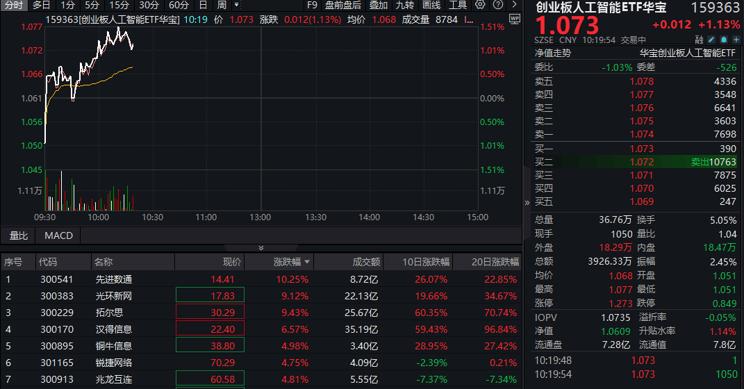 ETF盘中资讯｜苹果牵手阿里共创AI生态！概念股先进数通涨超11%，创业板人工智能ETF华宝（159363）反包拉升1%领跑同类