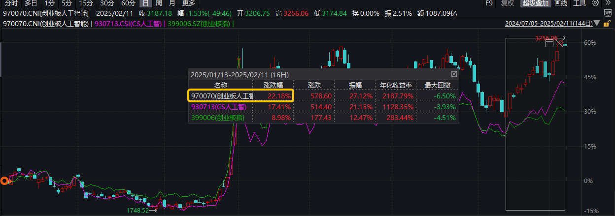 ETF盘中资讯｜苹果牵手阿里共创AI生态！概念股先进数通涨超11%，创业板人工智能ETF华宝（159363）反包拉升1%领跑同类