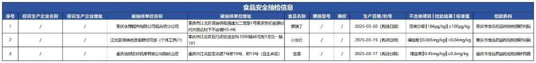 质检资讯｜重庆市市场监督管理局关于145批次食品抽检通告