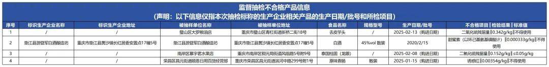 质检资讯｜重庆市市场监督管理局第二期“你点我检”食品抽检情况