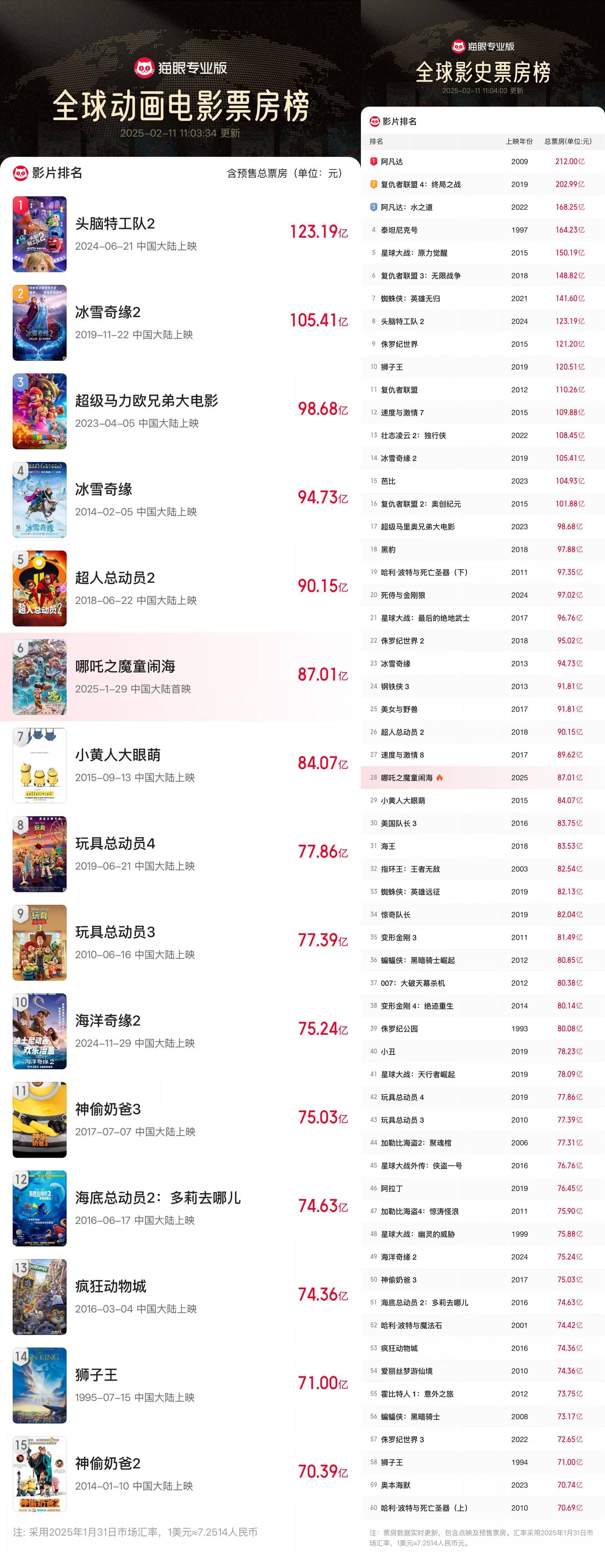 《哪吒2》冲击全球动画票房榜 全球影史榜第28位!