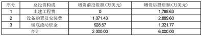 江苏隆达超合金股份有限公司关于对新加坡全资子公司增加投资的公告