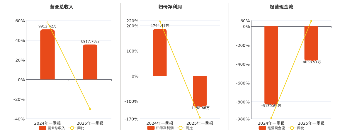 中创环保(300056.SZ)2025年一季报净利润为-1148.66万元，同比由盈转亏