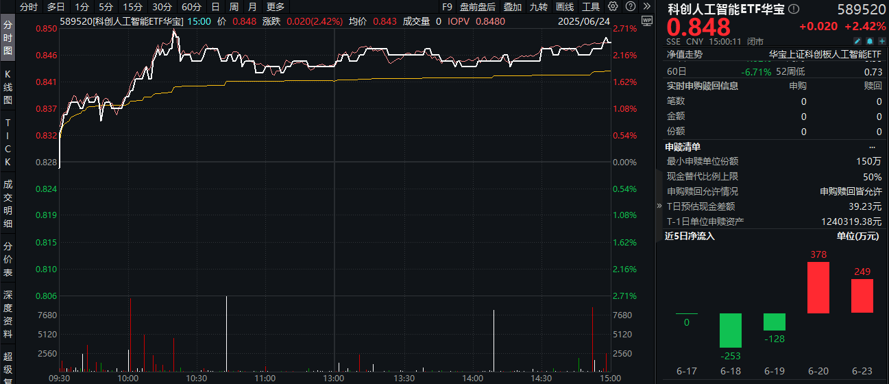 ETF盘后资讯｜AI眼镜喜迎新热度！Meta发布新品，谷歌投资发力，重仓国产AI的科创人工智能ETF华宝（589520）劲涨2.42%
