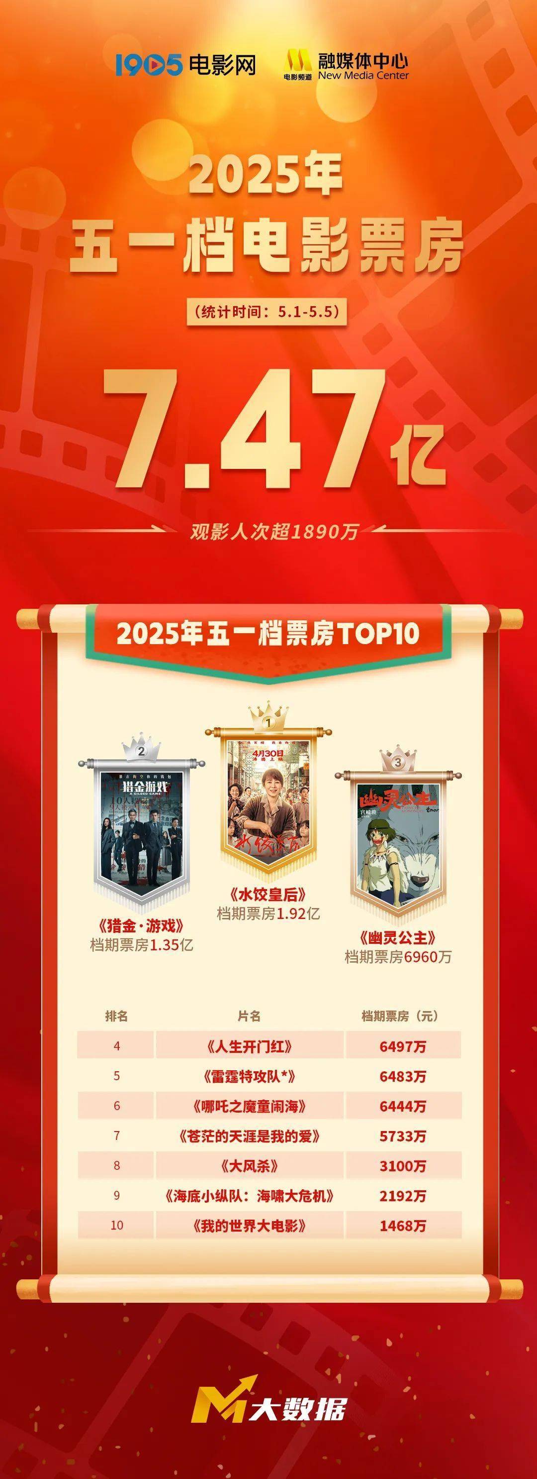 资讯 | 2025五一档总票房7.47亿元​ 上影节将展映8部大卫·林奇电影