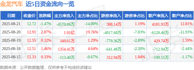 股票行情快报：金龙汽车（600686）8月21日主力资金净卖出4570.06万元