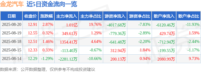 金龙汽车（600686）8月20日主力资金净买入1.01亿元