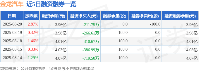 金龙汽车（600686）8月20日主力资金净买入1.01亿元