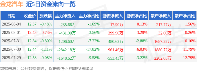 股票行情快报：金龙汽车（600686）8月4日主力资金净卖出235.66万元