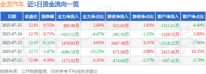 股票行情快报：金龙汽车（600686）7月25日主力资金净买入895.96万元