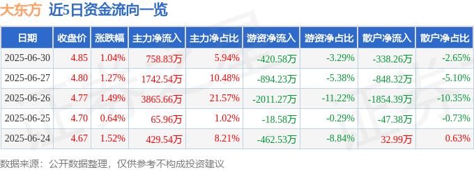 股票行情快报：大东方（600327）6月30日主力资金净买入758.83万元