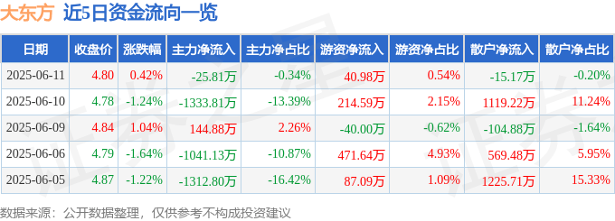 股票行情快报：大东方（600327）6月11日主力资金净卖出25.81万元