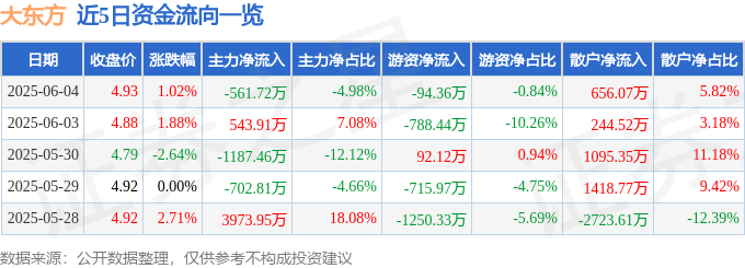 股票行情快报：大东方（600327）6月4日主力资金净卖出561.72万元