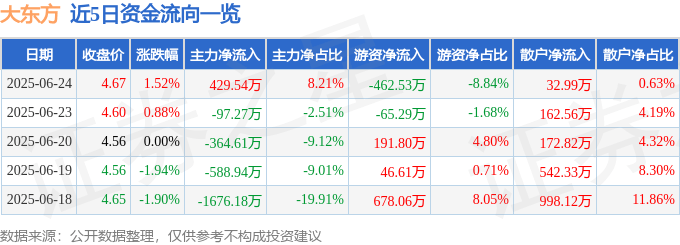 股票行情快报：大东方（600327）6月24日主力资金净买入429.54万元