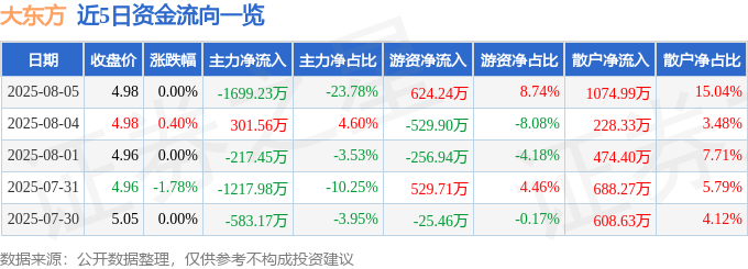 股票行情快报：大东方（600327）8月5日主力资金净卖出1699.23万元