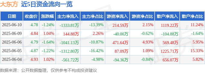 股票行情快报：大东方（600327）6月10日主力资金净卖出1333.81万元