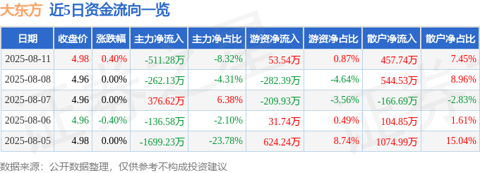 股票行情快报：大东方（600327）8月11日主力资金净卖出511.28万元