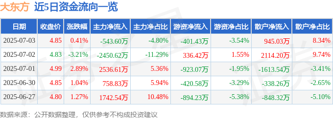 股票行情快报：大东方（600327）7月3日主力资金净卖出543.60万元