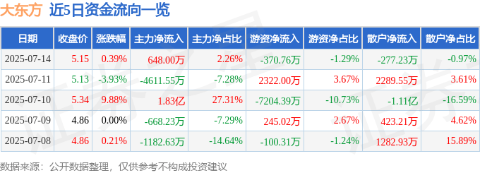 股票行情快报：大东方（600327）7月14日主力资金净买入648.00万元