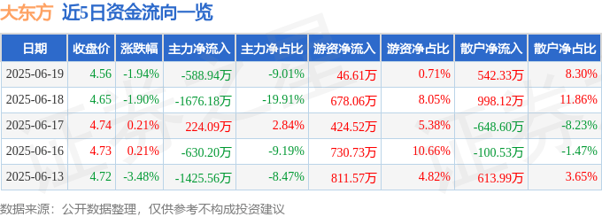 股票行情快报：大东方（600327）6月19日主力资金净卖出588.94万元