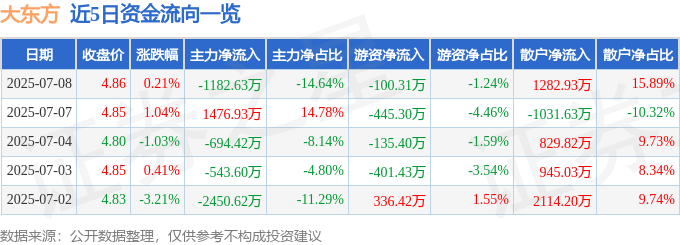 股票行情快报：大东方（600327）7月8日主力资金净卖出1182.63万元