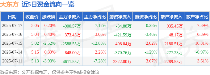 股票行情快报：大东方（600327）7月17日主力资金净卖出900.57万元