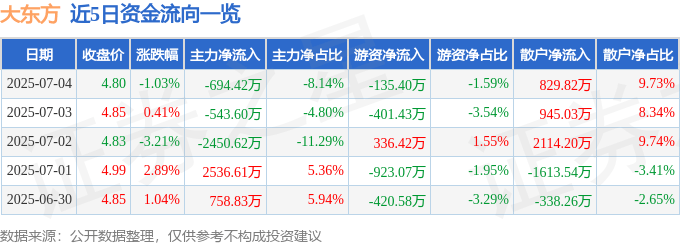股票行情快报：大东方（600327）7月4日主力资金净卖出694.42万元