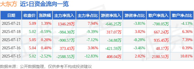 股票行情快报：大东方（600327）7月21日主力资金净买入1346.29万元