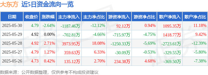 股票行情快报：大东方（600327）5月30日主力资金净卖出1187.46万元