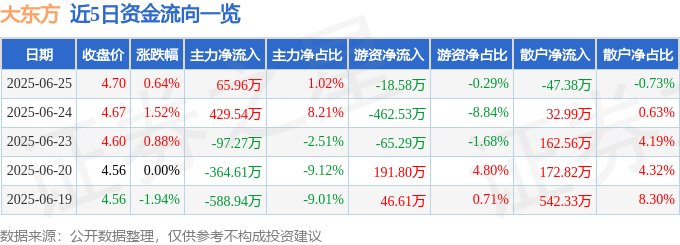 股票行情快报：大东方（600327）6月25日主力资金净买入65.96万元
