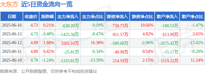 股票行情快报：大东方（600327）6月16日主力资金净卖出630.20万元
