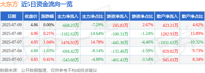 股票行情快报：大东方（600327）7月9日主力资金净卖出668.23万元