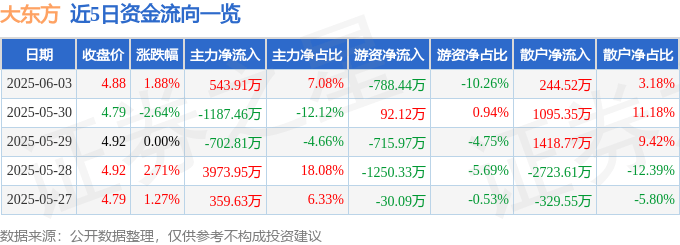 股票行情快报：大东方（600327）6月3日主力资金净买入543.91万元