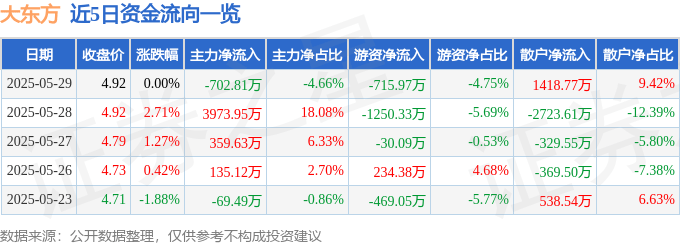 股票行情快报：大东方（600327）5月29日主力资金净卖出702.81万元