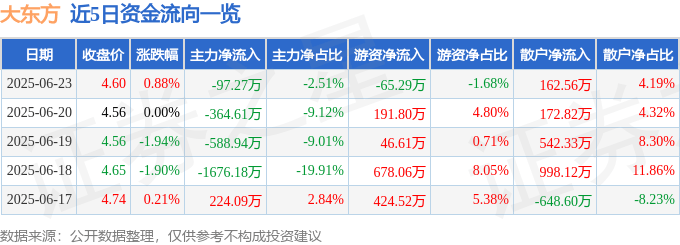 股票行情快报：大东方（600327）6月23日主力资金净卖出97.27万元