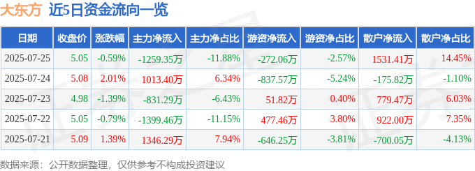 股票行情快报：大东方（600327）7月25日主力资金净卖出1259.35万元