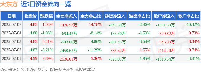 股票行情快报：大东方（600327）7月7日主力资金净买入1476.93万元