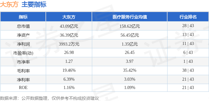 股票行情快报：大东方（600327）6月5日主力资金净卖出1312.80万元