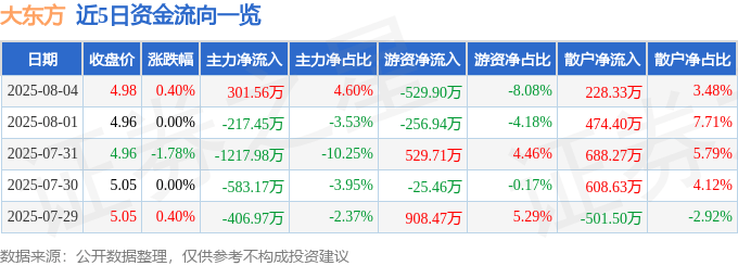 股票行情快报：大东方（600327）8月4日主力资金净买入301.56万元
