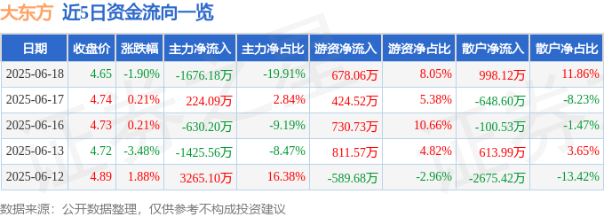 股票行情快报：大东方（600327）6月18日主力资金净卖出1676.18万元