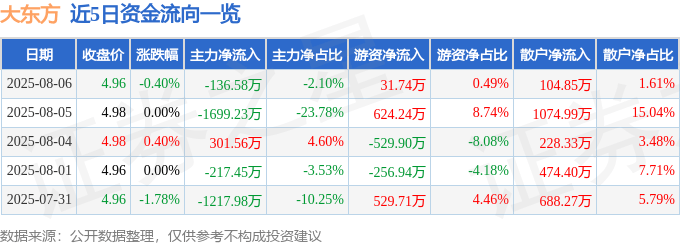 股票行情快报：大东方（600327）8月6日主力资金净卖出136.58万元