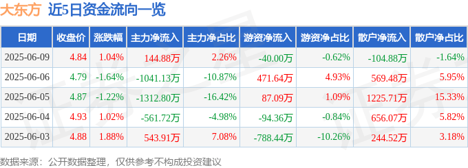 股票行情快报：大东方（600327）6月9日主力资金净买入144.88万元